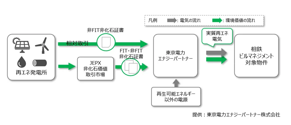 再生可能エネルギー電力供給フロー図
