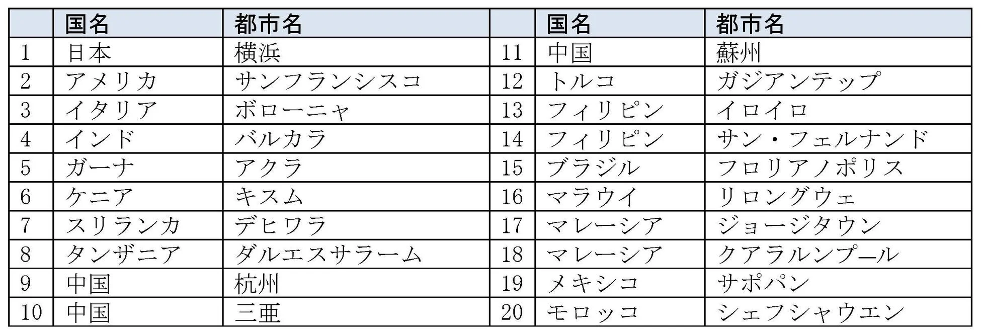 世界の国名と都市名が日本語で20組リストアップされた表形式のデータです。日本、アメリカ、中国、イタリアなどの国と、横浜、サンフランシスコ、蘇州、ボローニャなどの都市が記載されています。