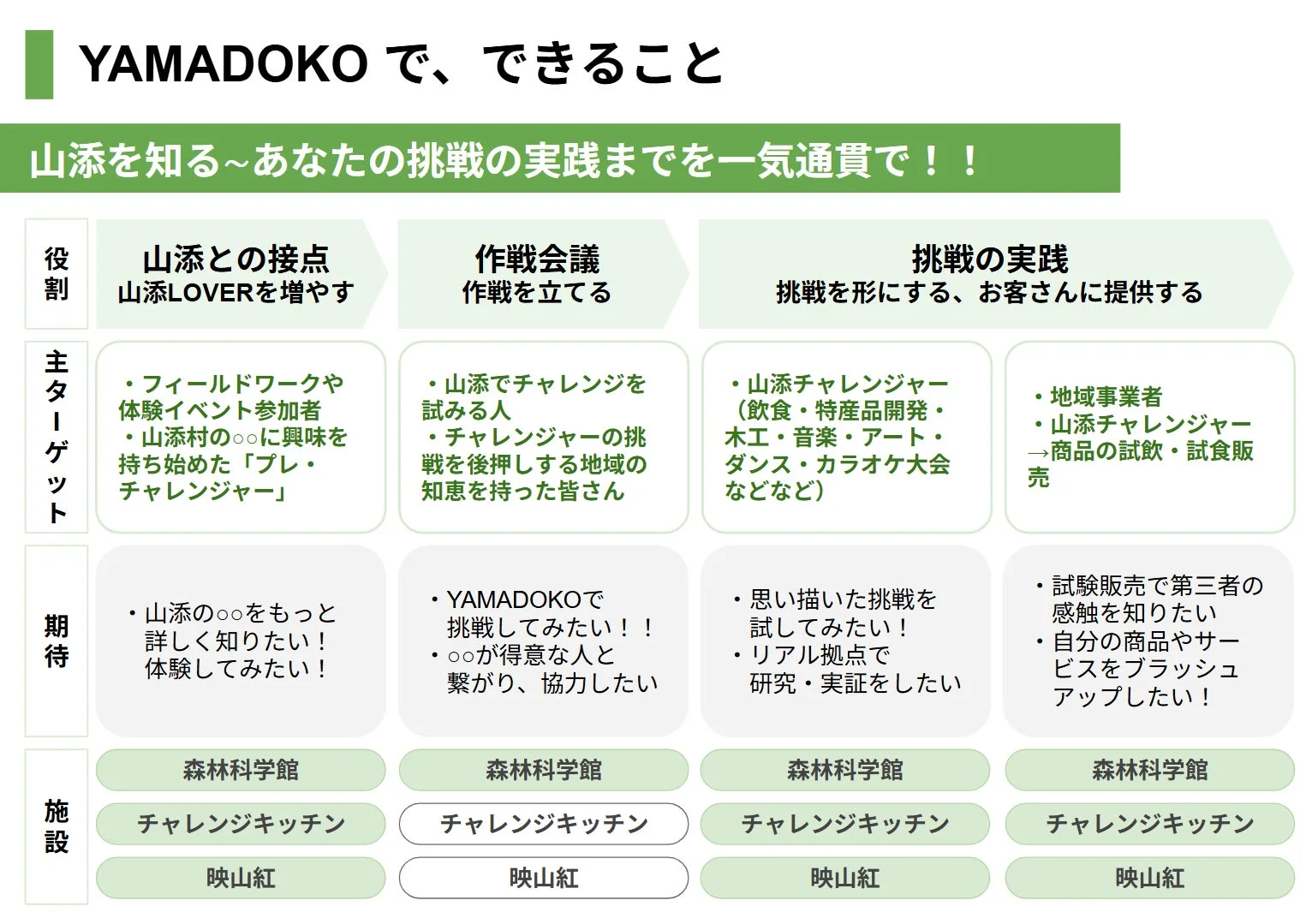 YAMADOKOの活動内容、施設利用イメージ