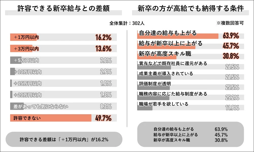新卒の方が高給でも納得する条件