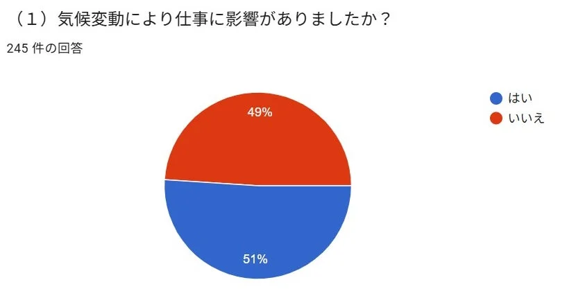 気候変動により仕事に影響がありましたか？ 245 件の回答 はい いいえ 49% 51%