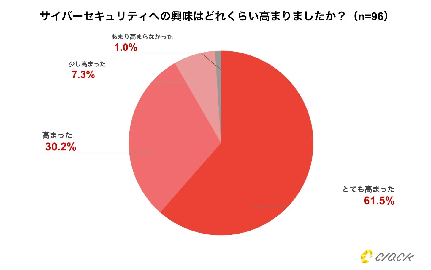 サイバーセキュリティへの興味の高まりに関するアンケート結果を示す円グラフ