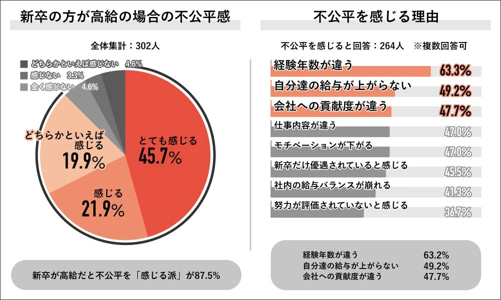 新卒の方が高給の場合の不公平感