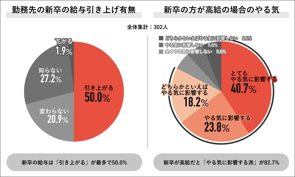 勤務先の新卒の給与引き上げ有無