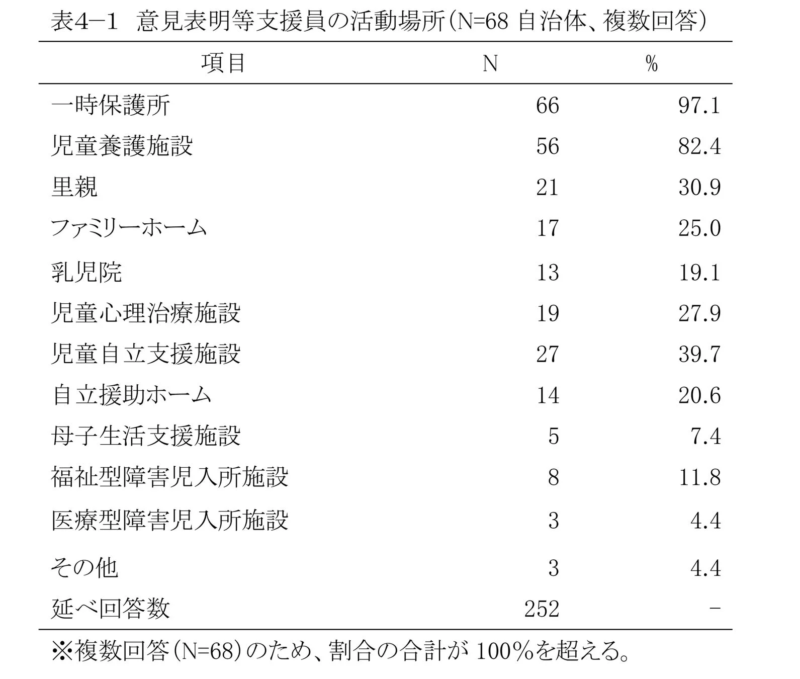 意見表明等支援員の活動場所