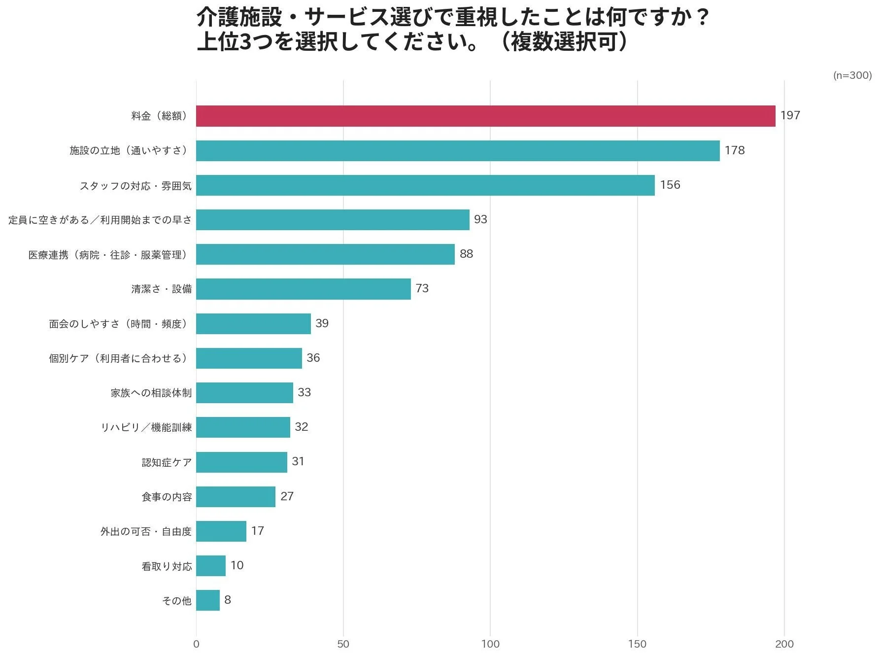 介護施設・サービス選びで重視したことに関する棒グラフ