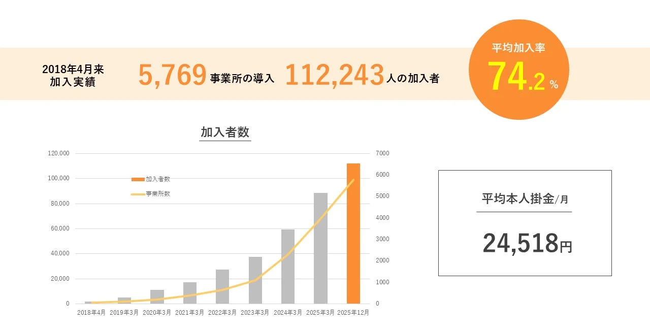 はぐくみ企業年金 加入実績 グラフ