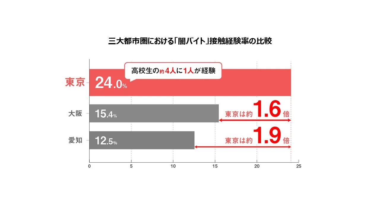 三大都市圏における「闇バイト」接触経験率の比較