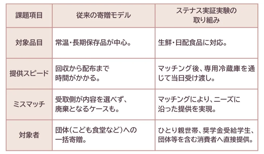従来の寄贈モデルとステナス実証実験の取り組みの比較