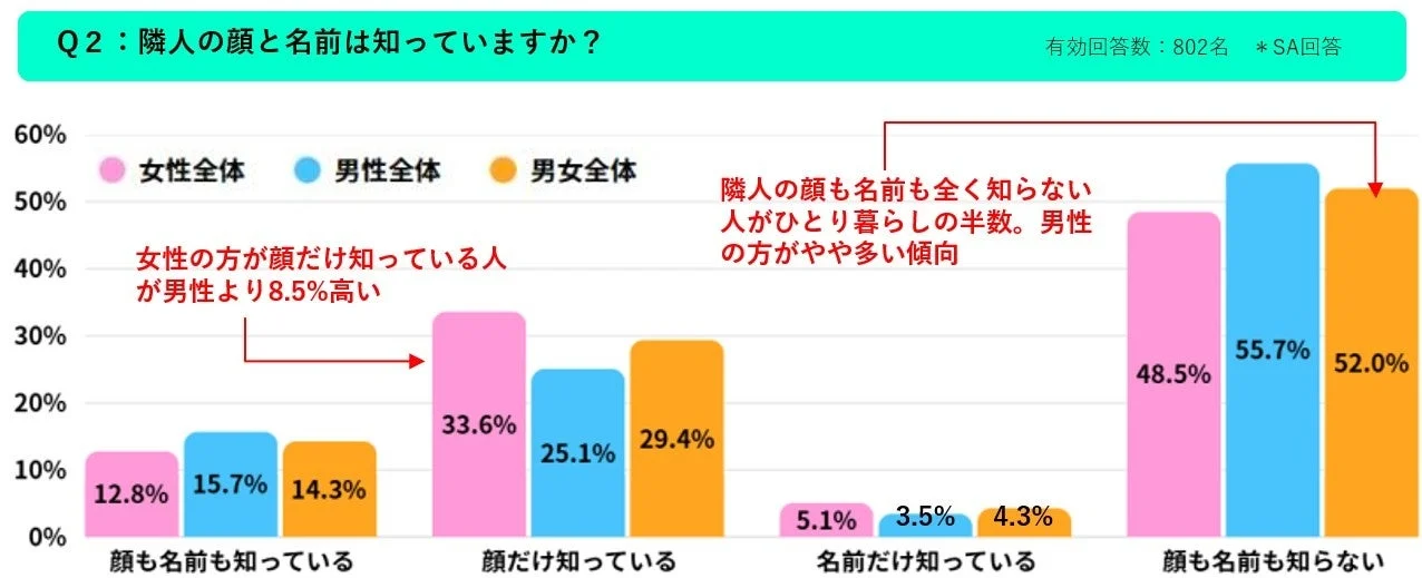 隣人との関係性