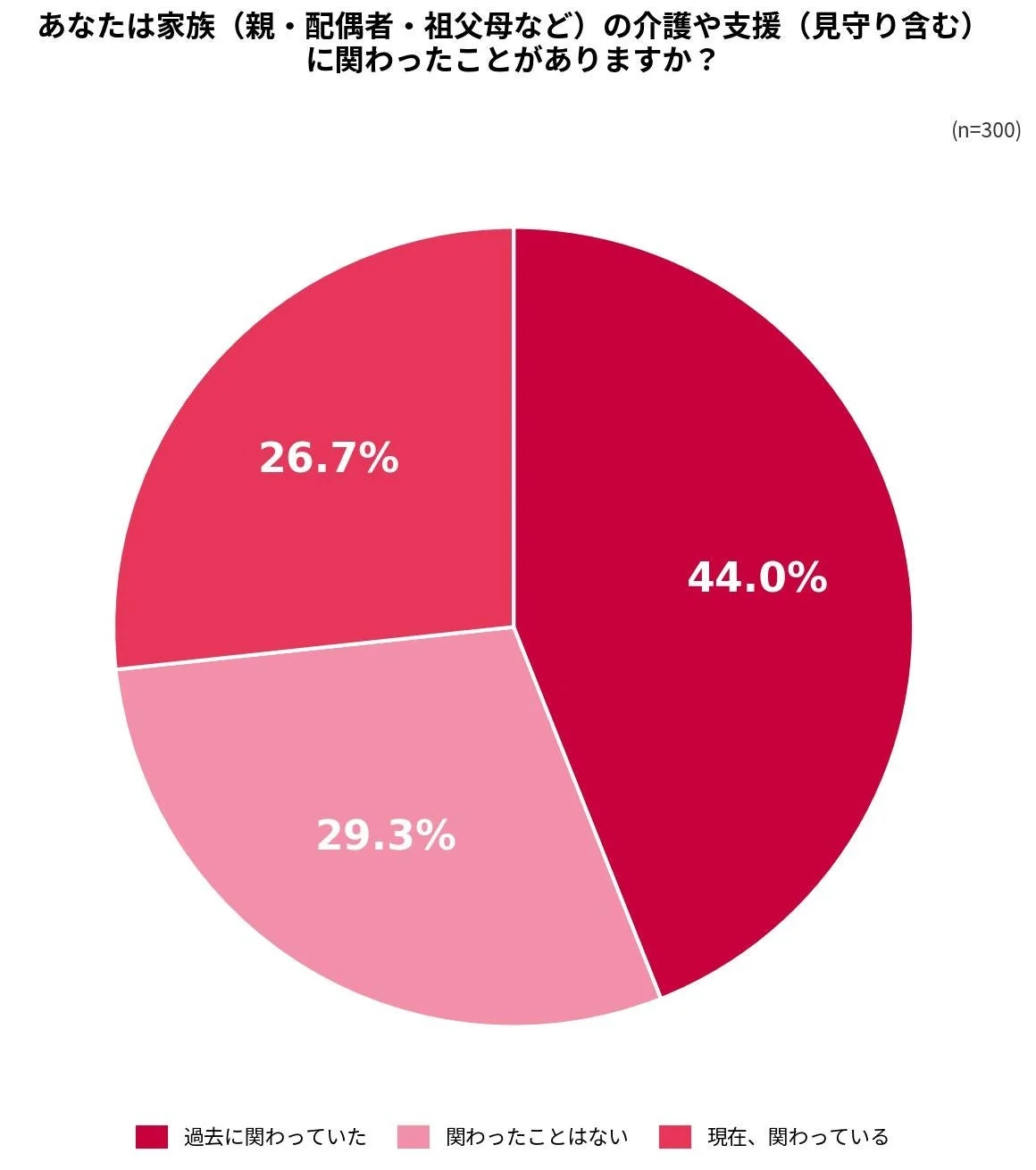 家族の介護や支援に関わった経験に関する円グラフ