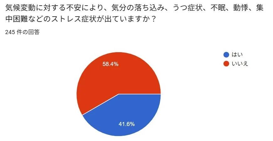気候変動に対する不安により、気分の落ち込み、うつ症状、不眠、動悸、集中困難などのストレス症状が出ていますか？ 245 件の回答 58.4% 41.6% はい いいえ