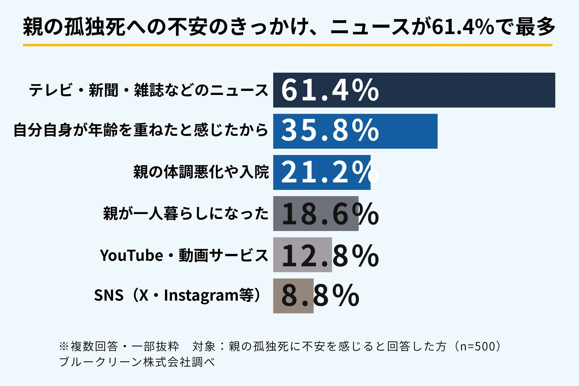 孤独死への不安のきっかけ