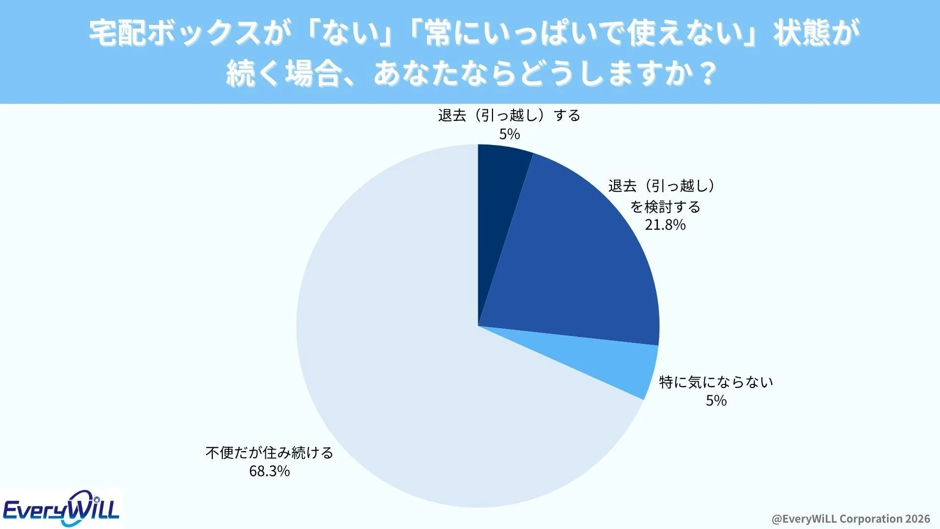 宅配ボックスが「ない」「常にいっぱいで使えない」状態が続く場合、あなたならどうしますか？