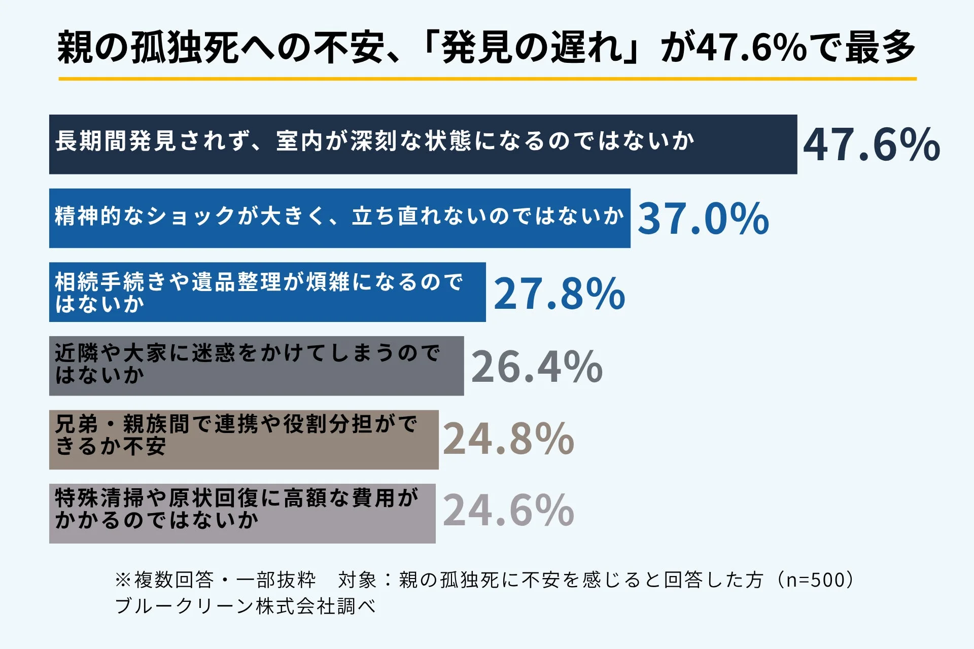 親の孤独死への具体的な不安