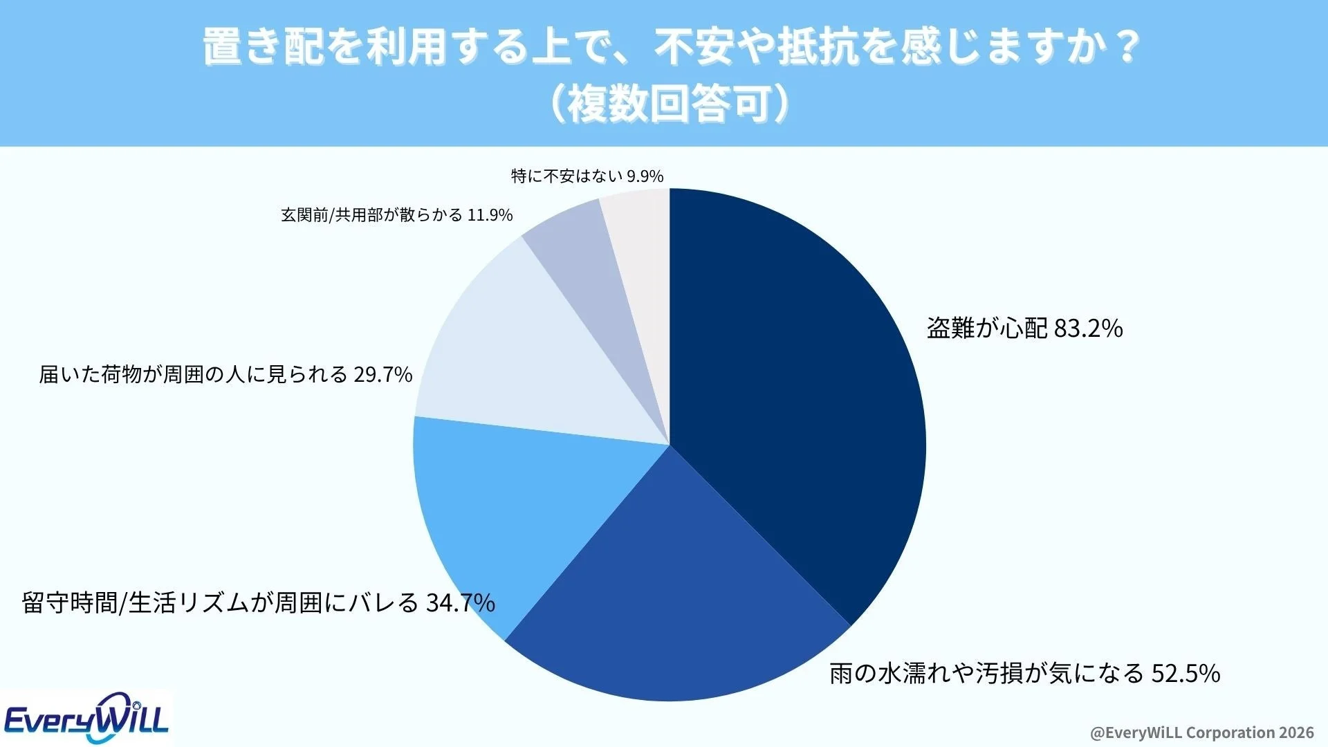 置き配を利用する上で、不安や抵抗を感じますか？(複数回答可)