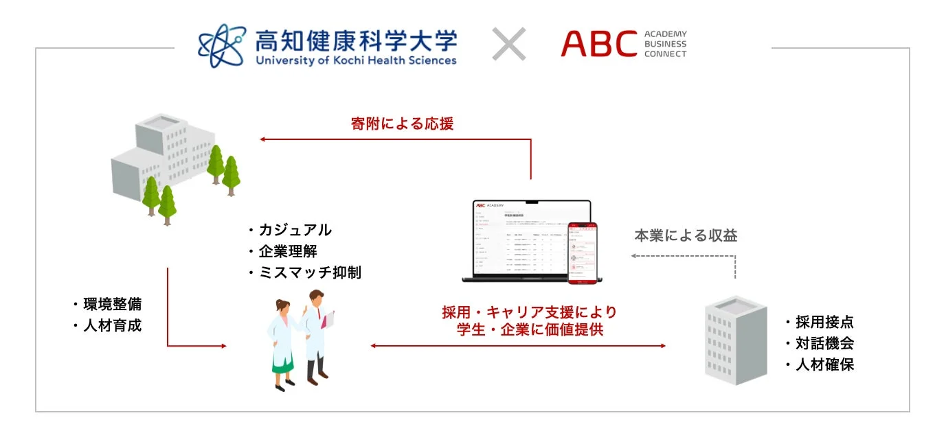 高知健康科学大学とABC ACADEMY BUSINESS CONNECTの連携