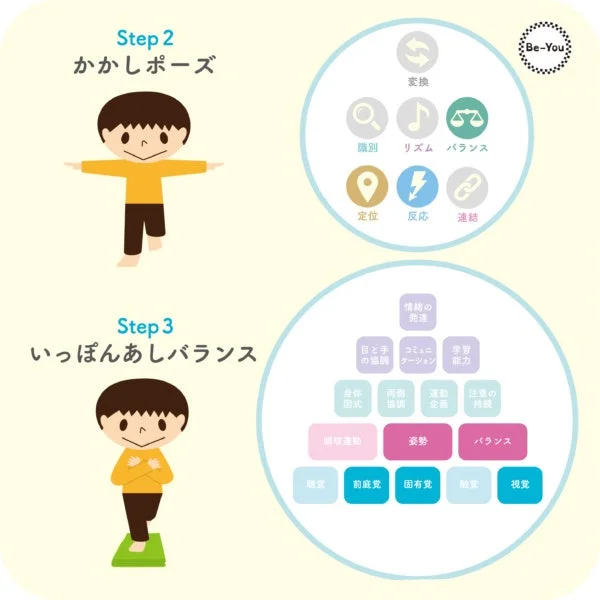 子供向けの「かかしポーズ」と「いっぽんあしバランス」という2つの運動ステップを示し、身体感覚、運動、学習、感情発達など多岐にわたる能力と感覚にどう関連するかを説明する教育的な図