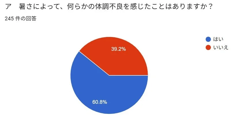 暑さによって、何らかの体調不良を感じたことはありますか？245 件の回答はい39.2%60.8%いいえ