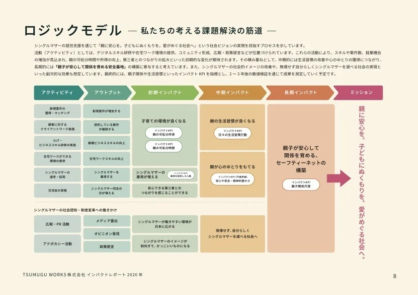 ロジックモデル