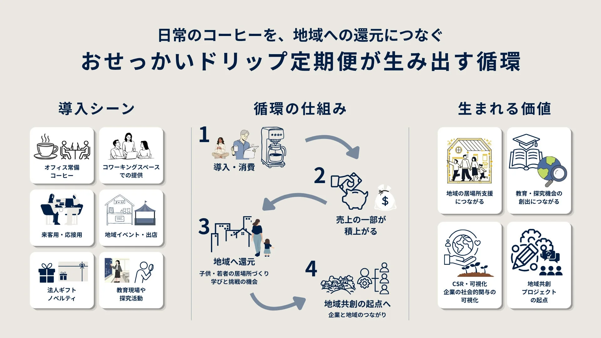 おせっかいドリップ定期便が生み出す循環