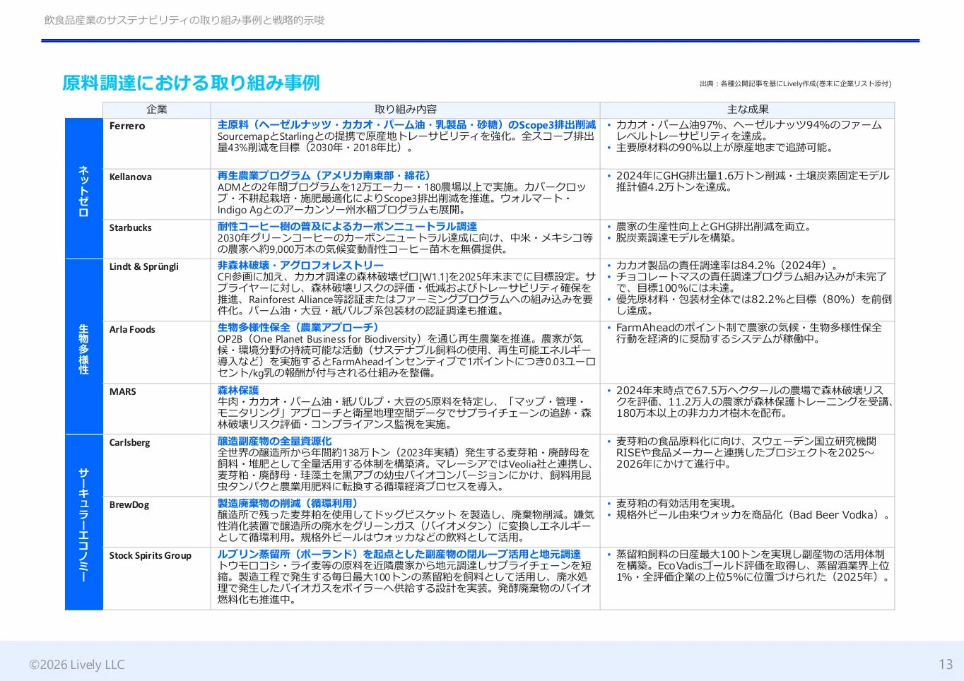 飲食料品産業のサステナビリティ取り組み事例をまとめた表