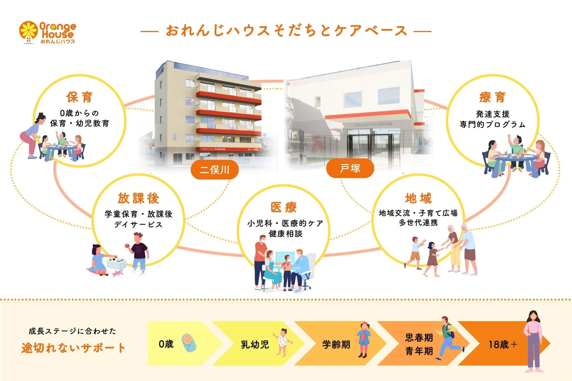 おれんじハウスが提供する途切れない子育て・ケアサポートの全体像