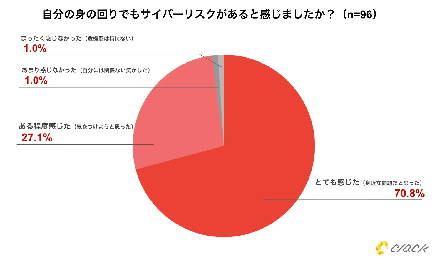 サイバーリスクに関するアンケート結果を示す円グラフ