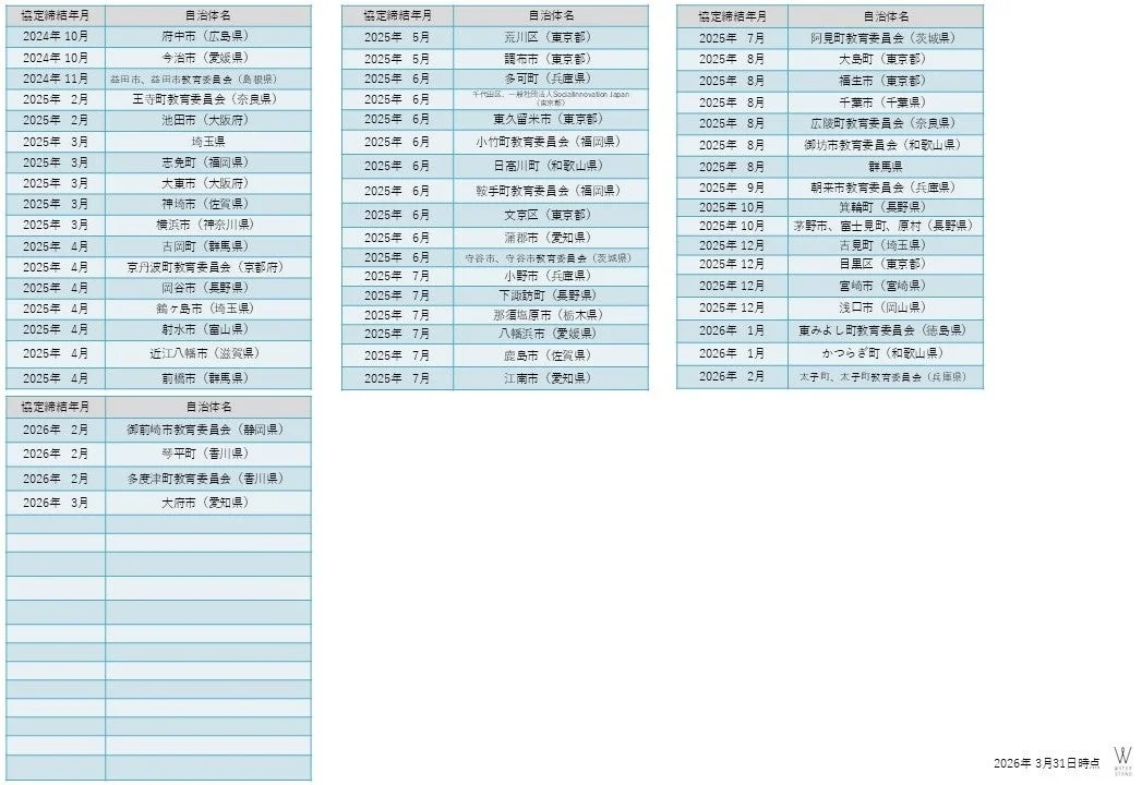 自治体との協定締結実績一覧2