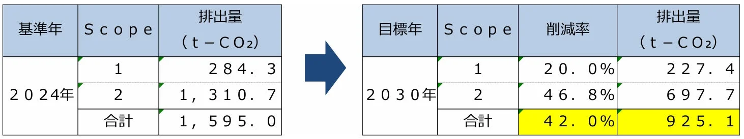 CO2排出量削減目標