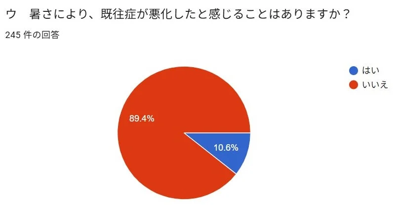暑さにより、既往症が悪化したと感じることはありますか？ 245 件の回答 はい いいえ 89.4% 10.6%