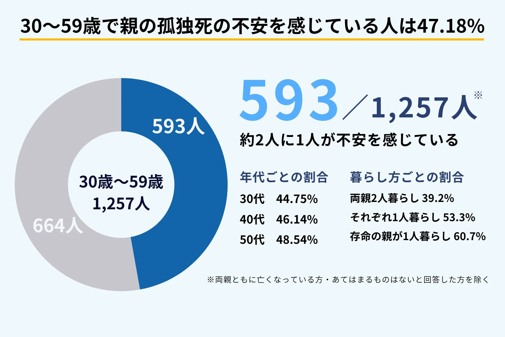 親の孤独死の不安を感じている人の割合