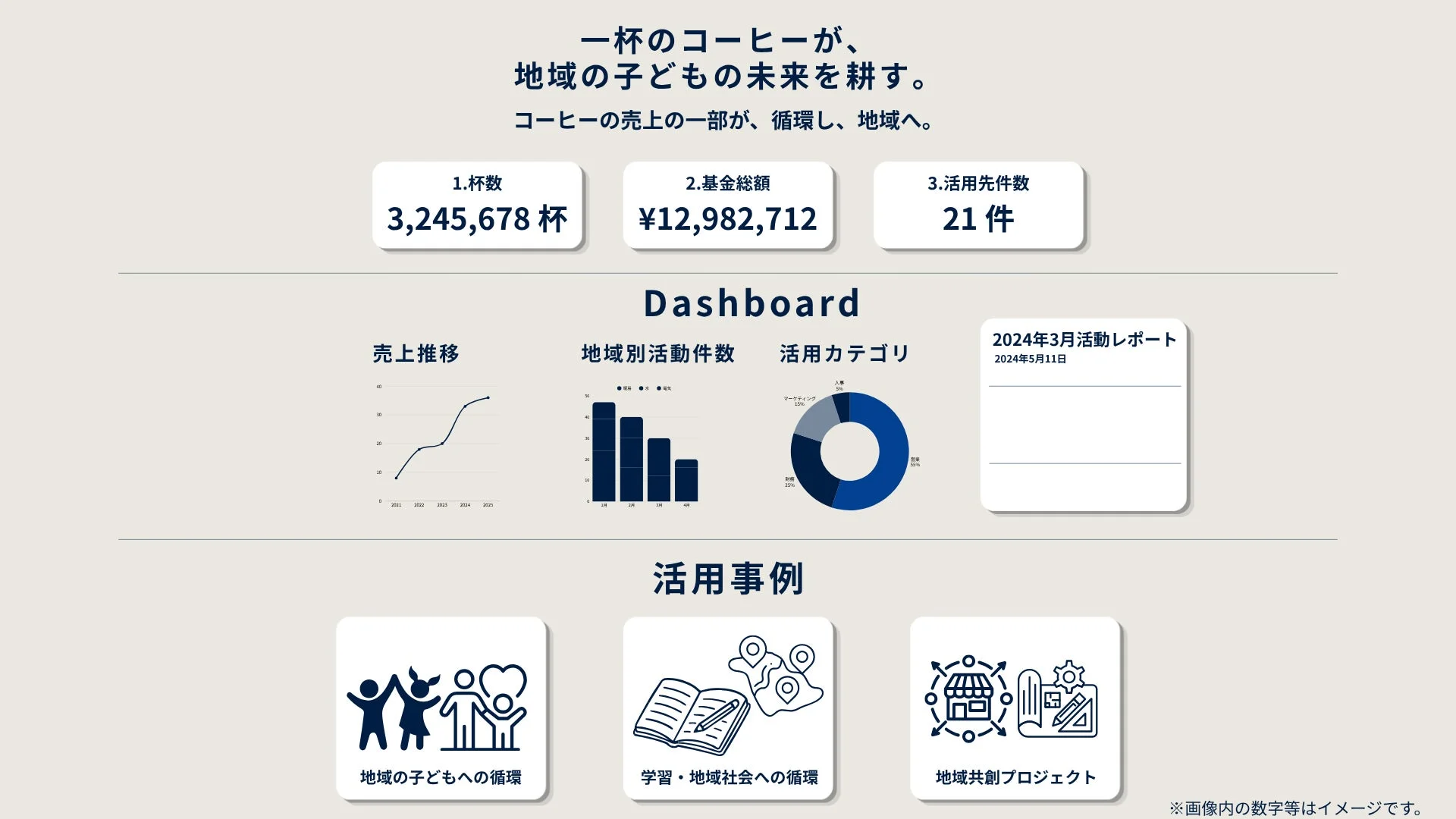 コーヒーが地域に還元されるダッシュボードイメージ