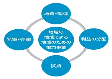 FGIグループが目指すエネルギーと投資の地産地消