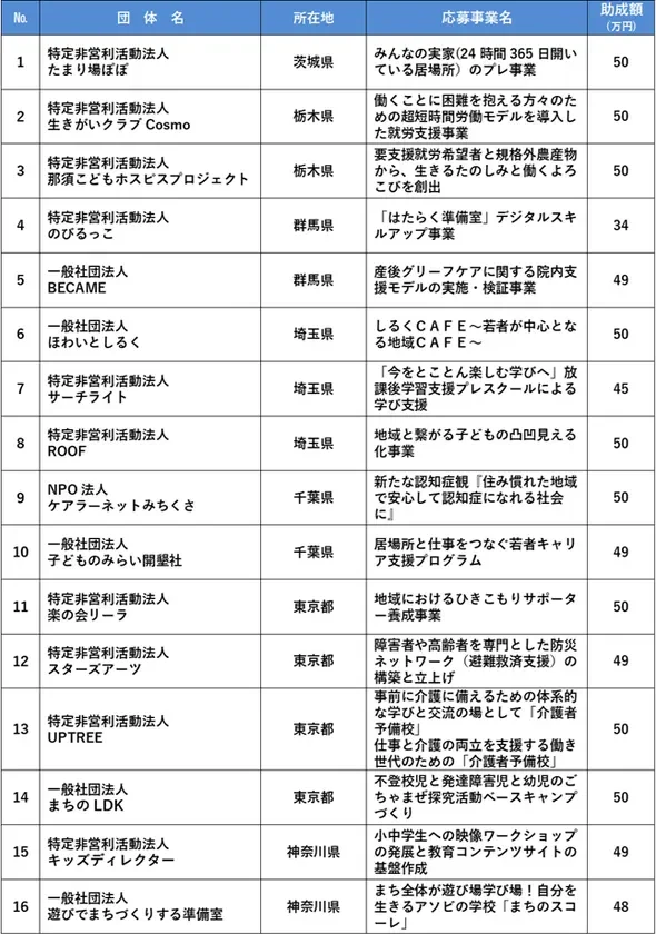 助成1年目団体一覧