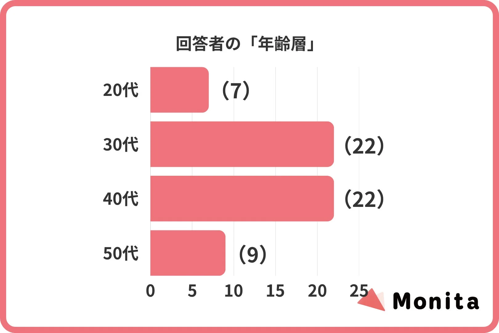 回答者の年齢層