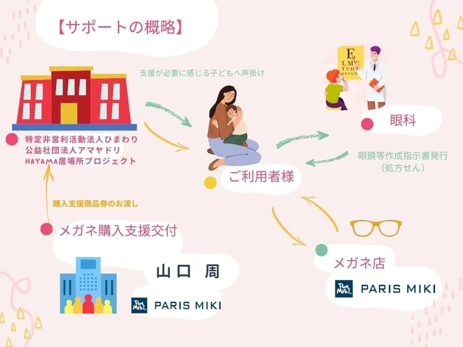 眼鏡が必要な子どもたちへの支援フロー図。NPO法人や公益社団法人が眼鏡購入支援商品券を交付し、眼科受診を経てパリミキなどの眼鏡店で眼鏡を購入するまでのプロセスを説明しています。