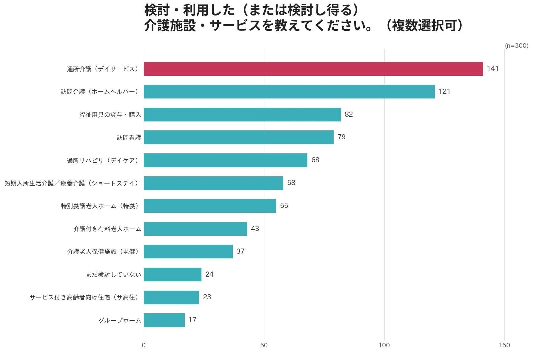 検討・利用した介護施設・サービスに関する棒グラフ