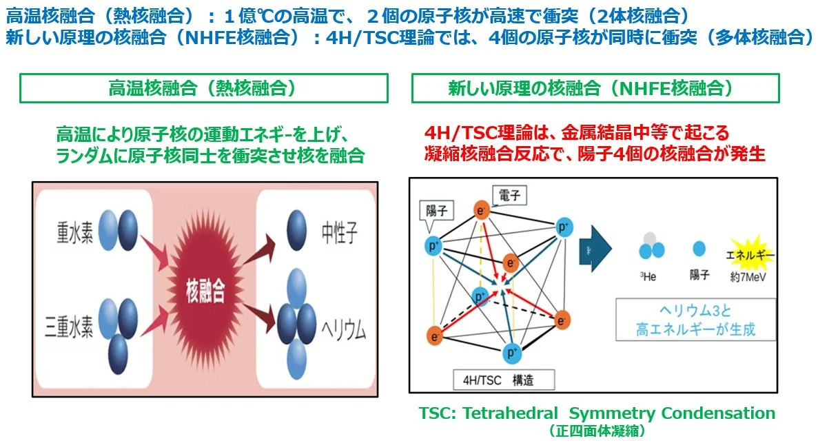 新しい原理の核融合のメリット