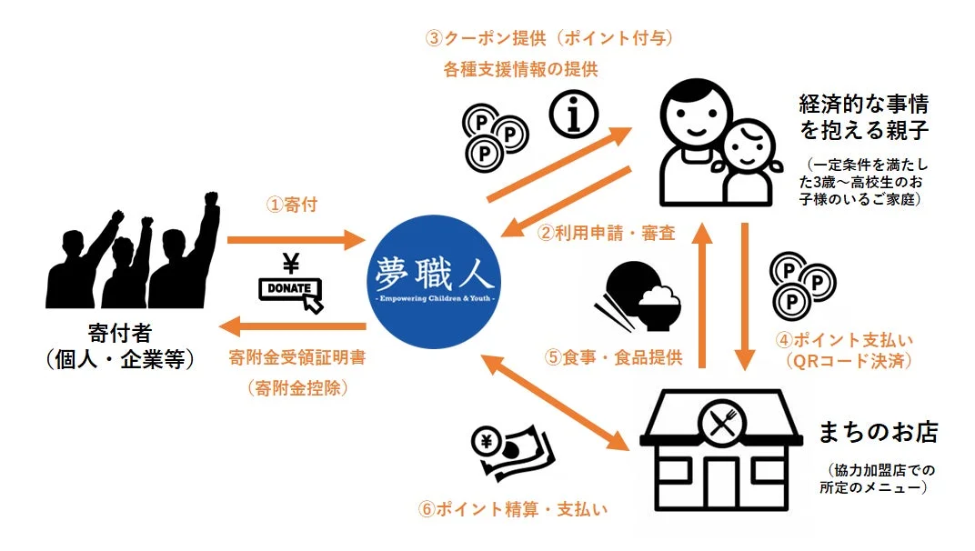 寄付からクーポン利用までのフロー図