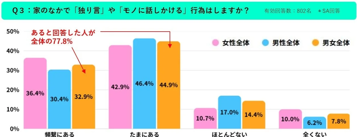 独り言やモノに話しかける行為