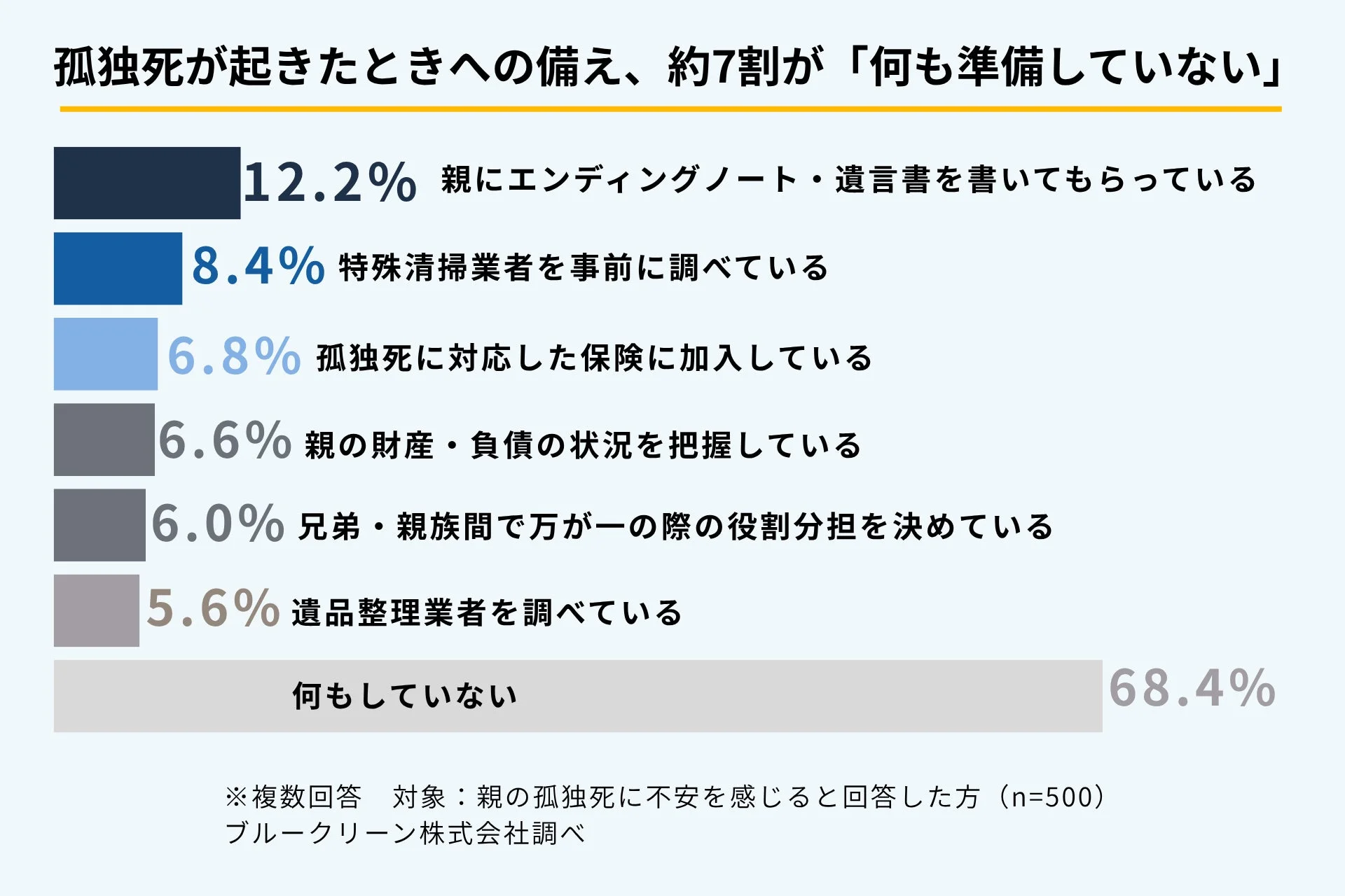 孤独死発生時の備え