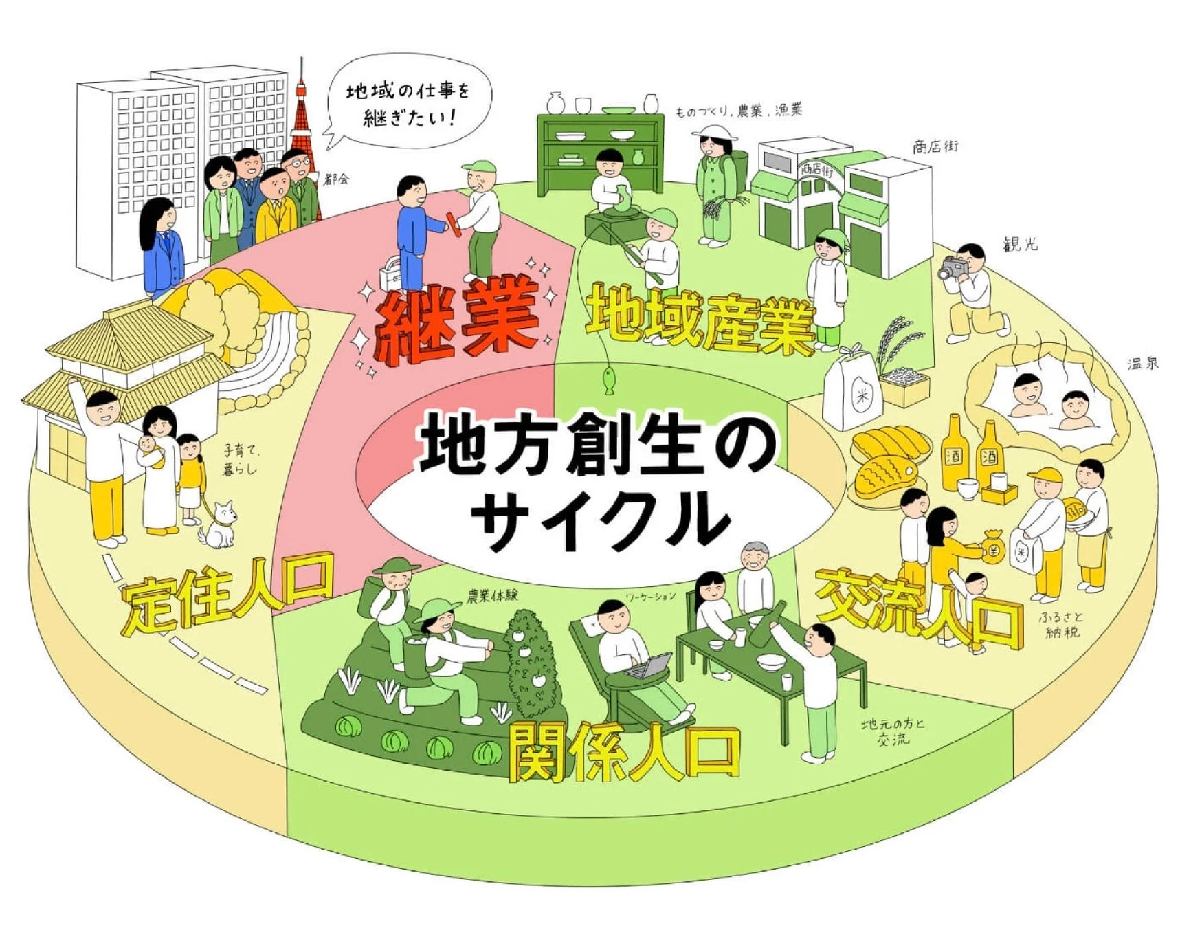 地方創生のサイクル