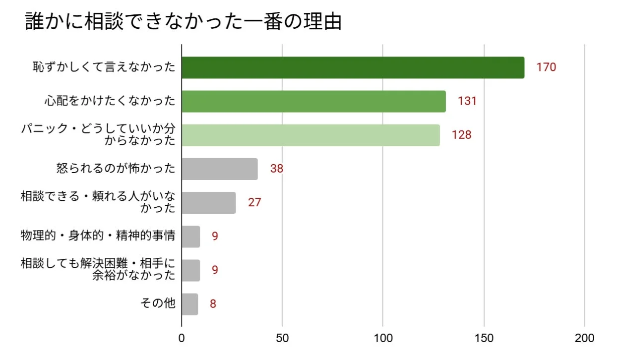 誰かに相談できなかった一番の理由