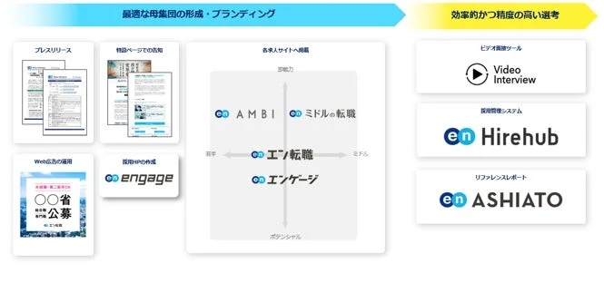 最適な母集団の形成・ブランディング