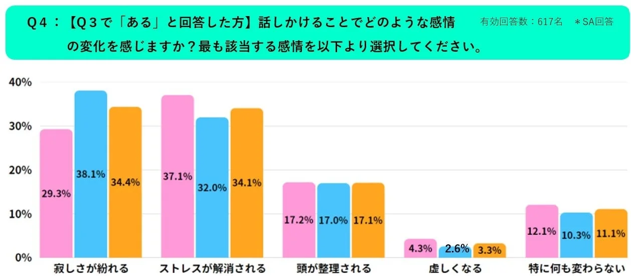 話しかけることで感じる感情の変化