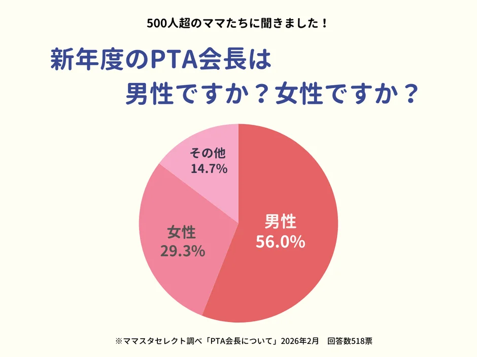 PTA会長の性別に関するアンケート結果を示す円グラフ