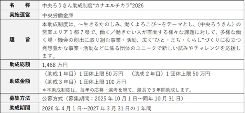 中央ろうきん助成制度“カナエルチカラ”2026実施概要
