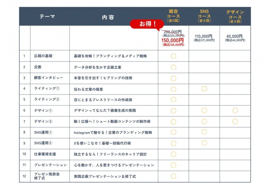 広報、企画、ライティング、デザイン、SNS運用など12のテーマを学ぶ各コースの料金とカリキュラムを示す表です。
